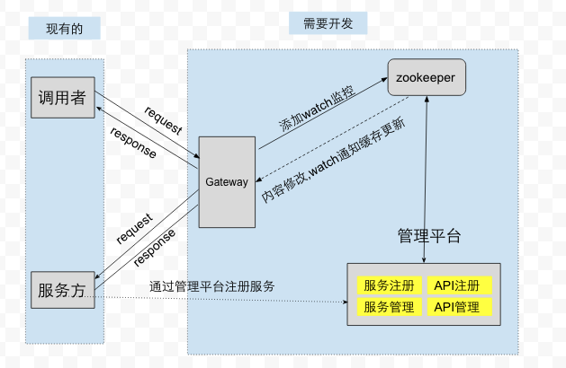 基于zookeeper服务管理的实现图